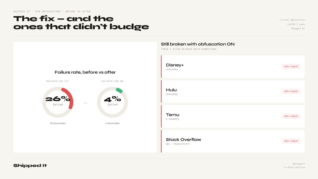 Before and after donut charts plus list of four sites that failed both conditions