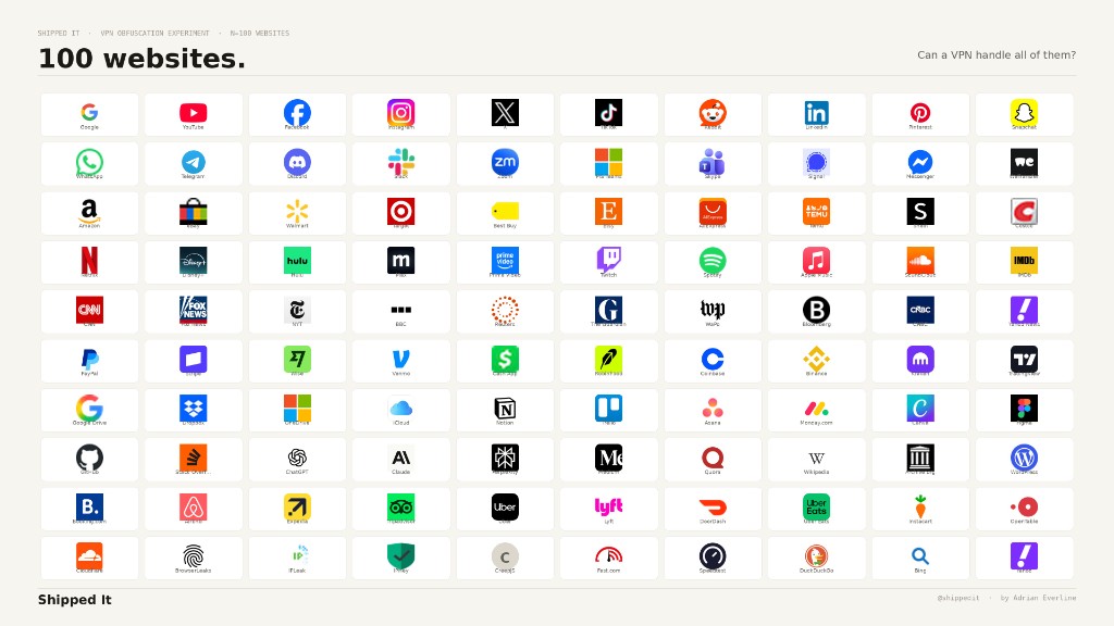 Grid of 100 website logos tested in the VPN obfuscation experiment